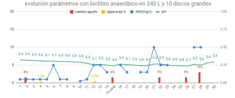 evolución de los parámetros