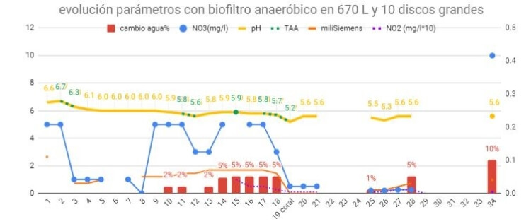 evolución de los parámetros con biofiltro anaeróbico