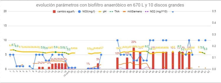 evolución de parámetros con TAA biológico en el acuario