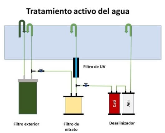 esquema del sistema TAA